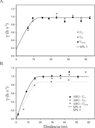 Figura 6. “Box-plot” para umidade com base em massa nas tensões correspondentes à capacidade de campo (U cc ), limite de funcionamento do tensiômetro (U ft ) e no ponto de murcha permanente (U pmp ) (A) e para água disponível no limite de funcionamento do 