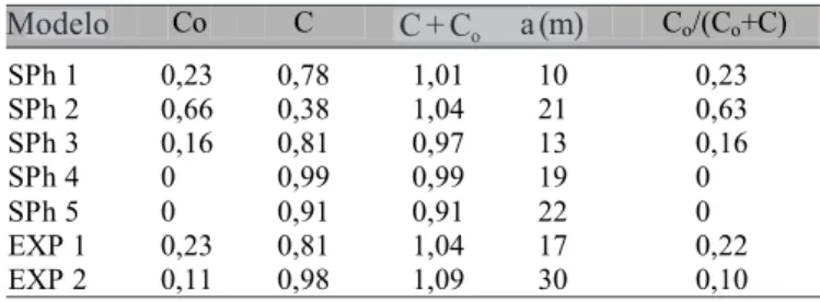 Tabela 3. Coeficientes dos modelos ajustados aos semivariogramas experimentais: efeito pepita (C o ), “sill” (C), patamar (C + C o ) e alcance (a) Modelo  Co  C  C + C o a (m)  C o /(C o +C)  SPh 1  0,23  0,78  1,01  10  0,23  SPh 2  0,66  0,38  1,04  21  