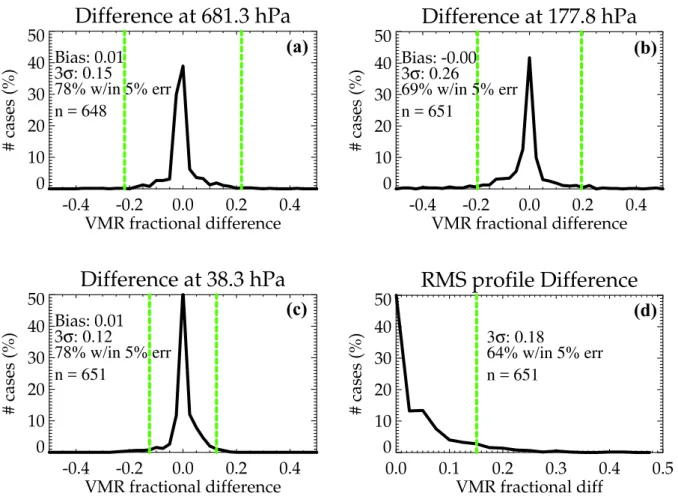 Fig. 4. Statistical comparison between non-linear retrievals using a uniform prior (SU) vs