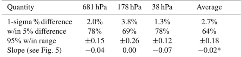 Table 1. Summary of the differences between the linear vs. non-linear application of a uniform prior for ozone.