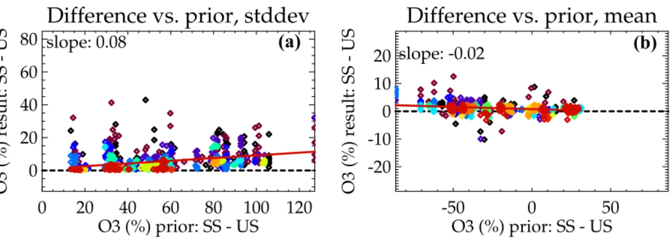 Fig. 5. Change in (SSC-SU) as a function of the change in the prior. The colors represent density of points using the same color progression as used in Figs