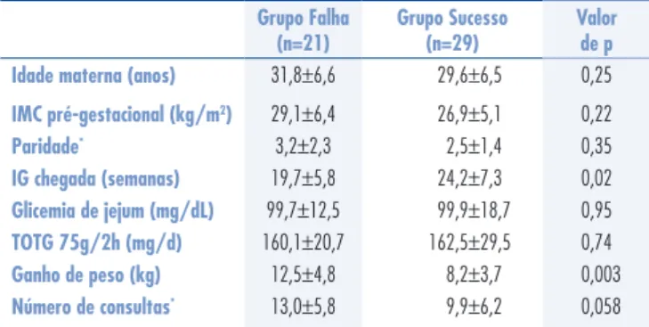Tabela 1- Características clínicas do Grupo Falha (troca da terapia por insulina) e  do Grupo Sucesso (controle adequado com glibenclamida) no tratamento do diabetes  mellitus gestacional.