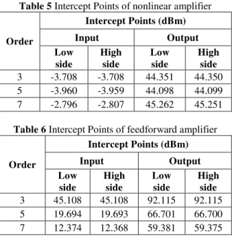 Table 4 IMD values at different input powers for FF  amplifier  IMD  (dBm)  Input Power (dBm)  -20  -10  0  10  20  IMD3-  -99.518  -78.651  -38.287  -2.206  28.842  IMD3+  -99.518  -78.651  -38.287  -2.206  28.842  IMD5-  -123.895  -100.250  -52.848  -30.