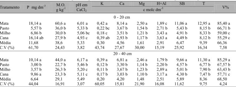 Tabela 1. Valores médios 1  das análises químicas para fins de fertilidade do solo, nos diversos tipos de manejo estudados