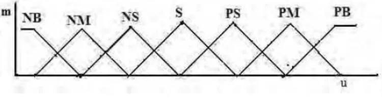 Fig. 4.    Fuzzy rule 