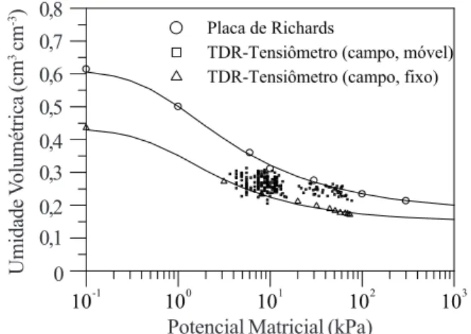 Figura 4. Curvas de retenção de água no solo com estrutura indeformada, obtidas por secamento, com a utilização de três diferentes métodos