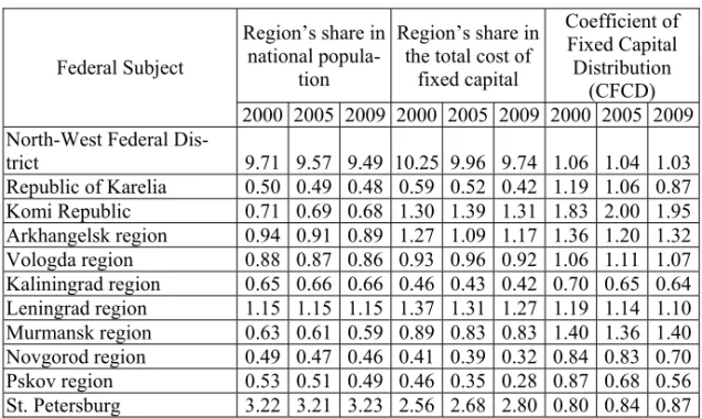 Table 1  Coefficient of Fixed Capital Distribution 