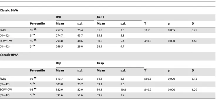 Table 3. Descriptive and comparative statistics between groups with different body composition: classic and specific bioelectrical values.