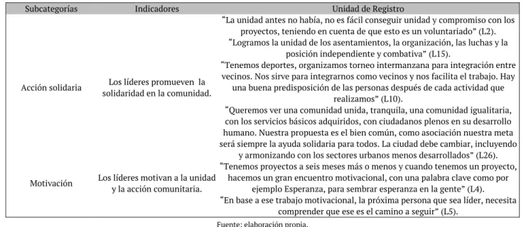 Tabla 3. Acción solidaria y motivación en el ejercicio del liderazgo comunitario. 