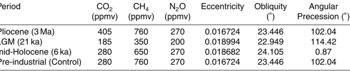 Table 1. Trace gases and Earth’s orbital parameters recommended for PMIP.