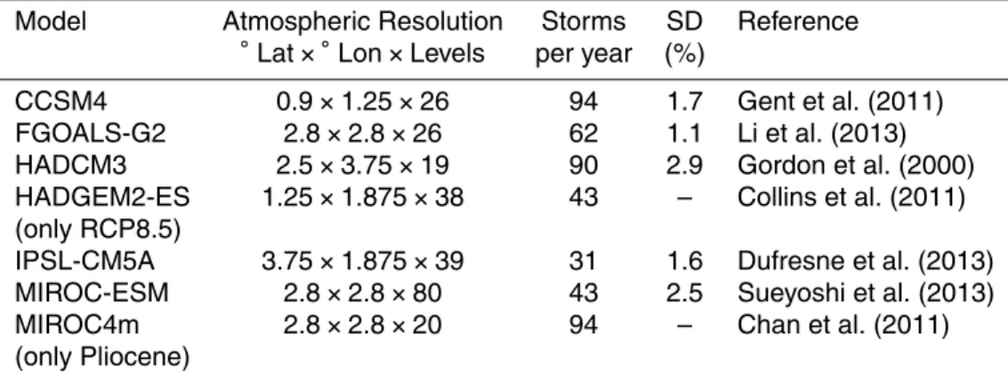 Table 2. List of GCMs used in this study along with their storm frequency and variability seen in the pre-industrial simulation.