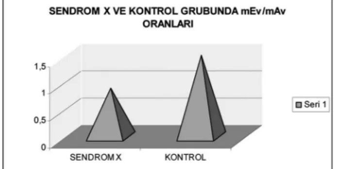 Şekil 2.  Sendrom X ve kontrol grubunda mEv/mAv  oranı karşılaştırılması (p&lt;0.05)