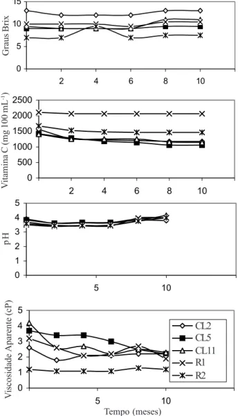Figura 2. Relação entre tensão de cisalhamento e taxa de deformação para suco de acerola de cinco genótipos, armazenado em freezer a -10  o C, num período de 10 meses