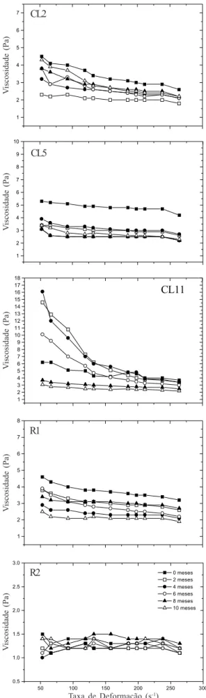 Figura 3. Relação entre viscosidade (Pa) e taxa de deformação para suco de acerola de cinco genótipos, armazenados a temperatura de -10  o C, num período 10 meses