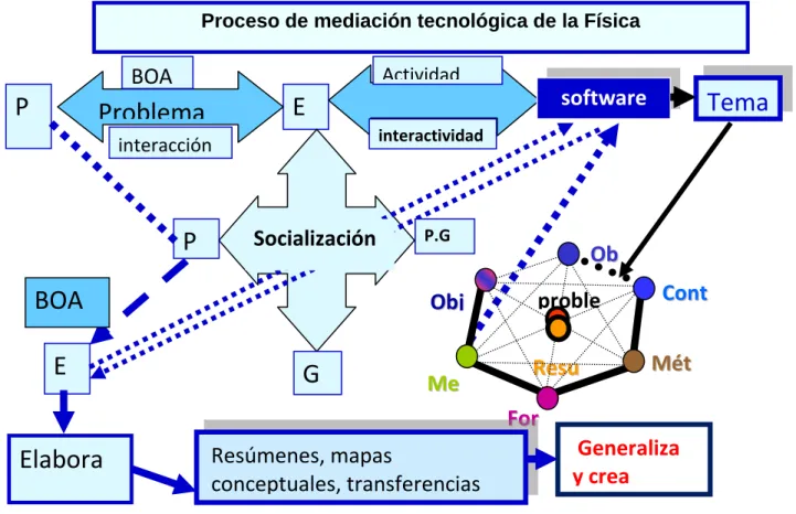 Figura 1. Elaboración propia (autor).Concepción didáctica para el proceso de  mediación tecnológica