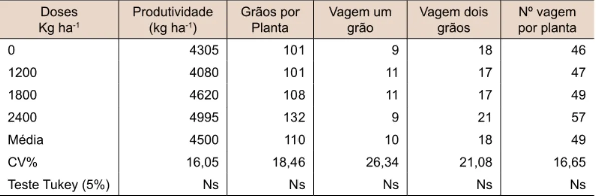 Tabela 1:  Valores médios de produtividade, total de grãos por planta, vagem com dois grãos, vagem  com um grão e vagens por planta, cultivar TMG 7063 IPRO