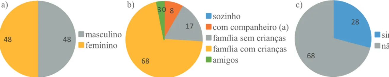 Figura 2. Perfil dos respondentes da pesquisa: a) gênero; b) composição do grupo de visita; b) reincidência de visitação