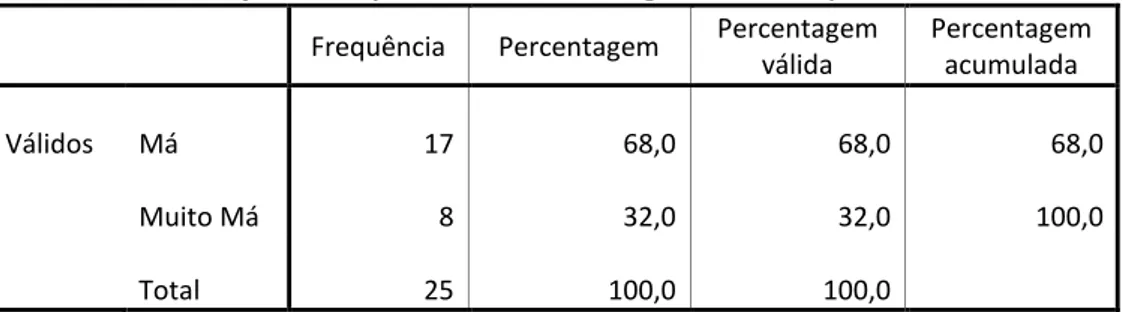 Tabela 13 - Distribuição da frequência da amostra segundo a recompensa  Frequência  Percentagem  Percentagem 