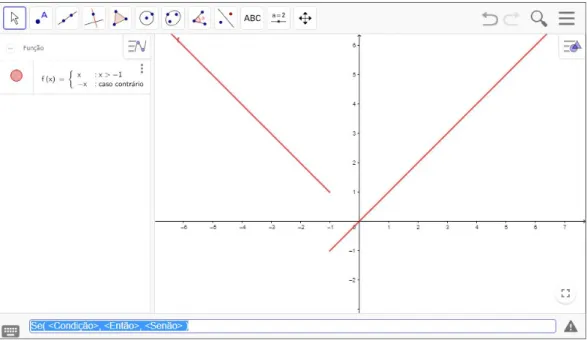 Figura 3: Gráfico de um exemplo de função descontínua