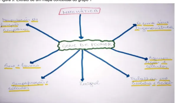 Figura 9: Extrato de um mapa conceitual do grupo 1