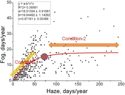 Fig. 4. The correlation between averaged fog and haze day occurrences.