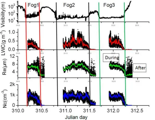 Fig. 5.   The characteristics of fog droplets, including fog droplet number concentration (Nc), e ff ective radius (Re), and liquid water content (LWC).