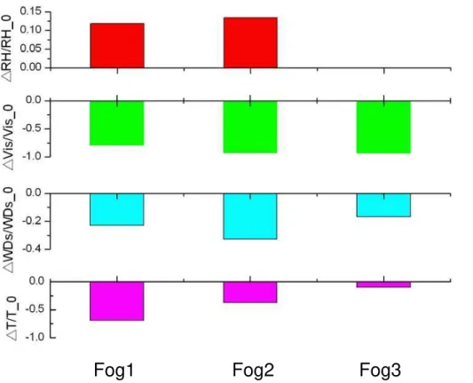 Fig. 6. The anomalies of the visibility, surface temperature, relative humidity, and surface wind speed during the three fog period to the averaged value of the event.