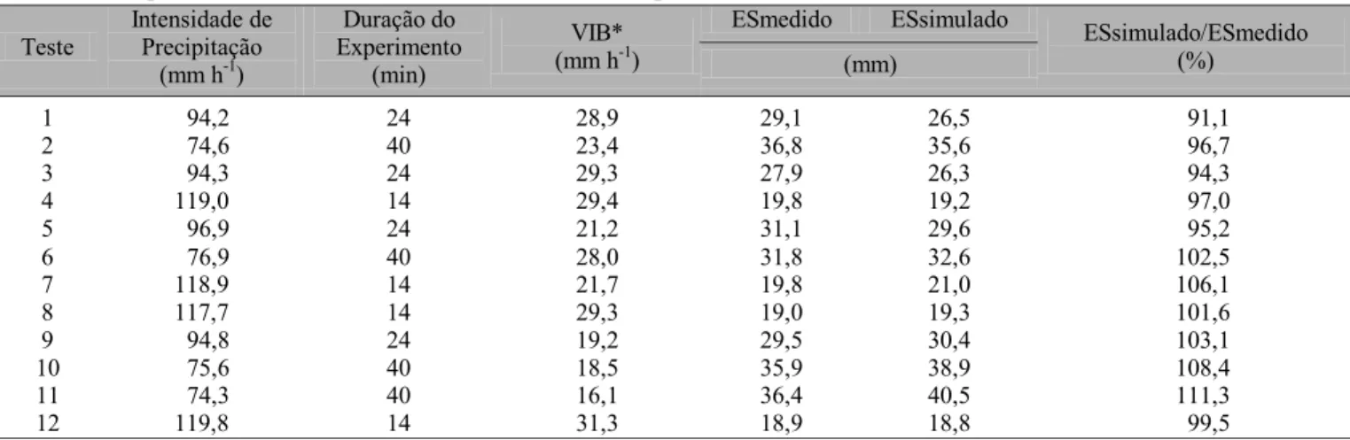 Tabela 1. Comparação entre as lâminas totais de escoamento superficial (ES), simulada e medida(22)