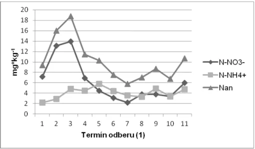 Figure 1. Dynamics of inorganic nitrogen forms during the whole research period 