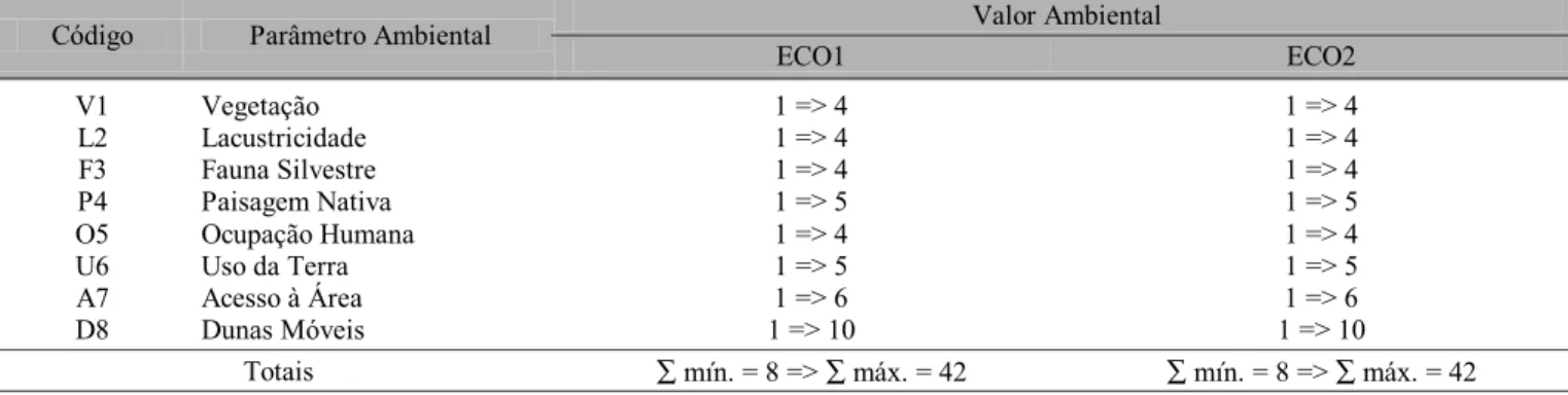 Tabela 1. Parâmetros e valores ambientais utilizados no zoneamento ambiental