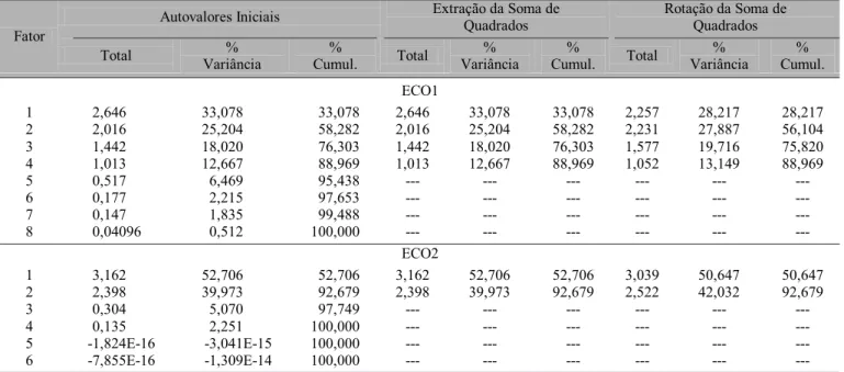Tabela 3. Matriz dos componentes rotacionados para ECO1 e ECO2