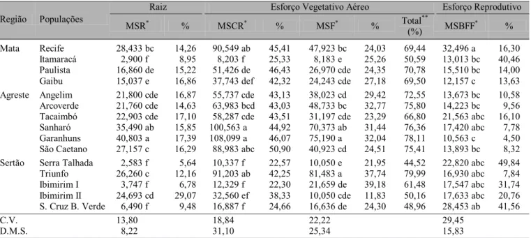Tabela 2. Massa seca de raízes (MSR), de caule + ramos (MSCR), de folhas (MSF) e de brácteas + flores + frutos (MSBFF) de 15 populações de Stylosanthes scabra, provenientes das regiões da Mata, do Agreste e do Sertão do Estado de Pernambuco