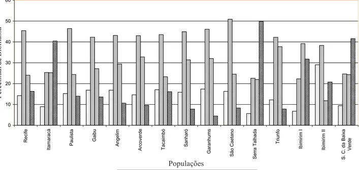 Figura 1. Distribuição fracionária de energia, expressa em percentagem de peso seco total de populações de Stylosanthes scabra (percentuais médios de 6 plantas por população)