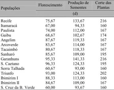 Tabela 3. Número médio de dias decorridos da semeadura (20/07/96) ao início do florescimento, da produção de sementes e ao corte das plantas das populações de Stylosanthes scabra das regiões da Mata, Agreste e Sertão de Pernambuco