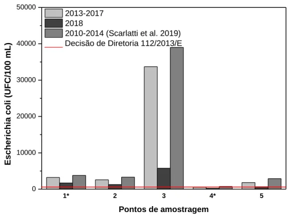 Figura 3 - Gráfico comparativo entre os pontos de amostragem, a Decisão de Diretoria 112/2013/E                     e o trabalho de Scarlatti et al