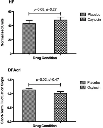 Figure 2. Heart rate variability (HRV) findings for high frequency (HF) – the most commonly reported measure of HRV – and the detrended fluctuation scaling exponent (DFA a ) – a non-linear measure of HRV that is more sensitive to the impact of OT