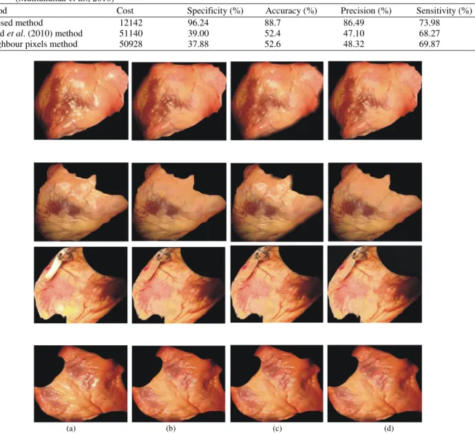 Fig. 12.  Specular reflection output images, (a) Original heart images, (b) Proposed  Г  method, (c) Inpainting algorithm (Arnold et al.,  2010), (d) Eight neighbour pixels (Muthukumar et al., 2010)