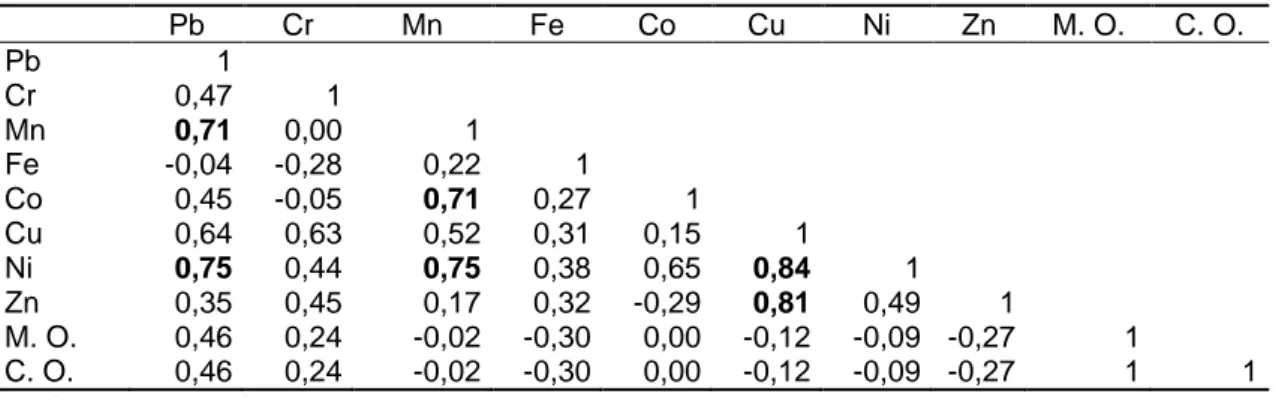 Tabela 3 - Valores de correlação dos metais pesados dos sedimentos de fundo do Furo da Laura, matéria  orgânica (M.O.) e carbono orgânico (C.O)