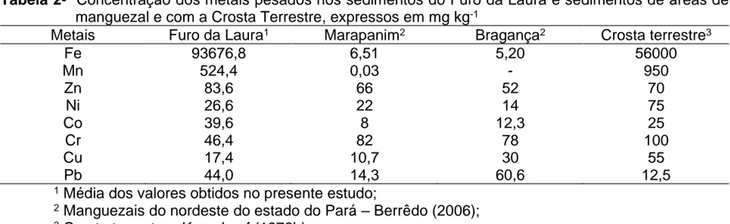 Tabela 2-  Concentração dos metais pesados nos sedimentos do Furo da Laura e sedimentos de áreas de  manguezal e com a Crosta Terrestre, expressos em mg kg -1