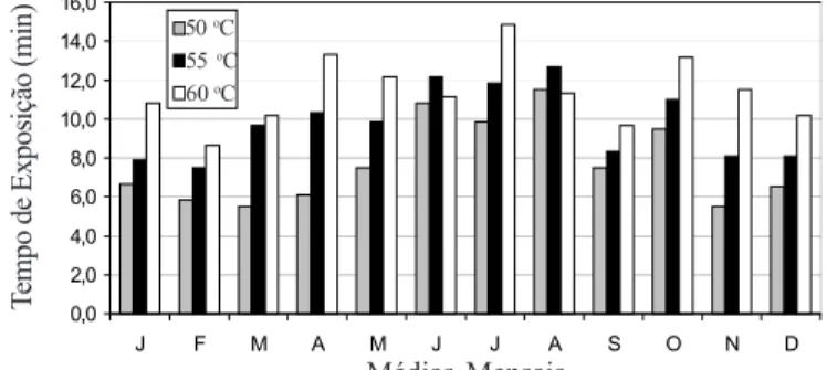Figura 2. Tempo de exposição da massa de água (1,5 kg m -2 ) ao calor, nas temperaturas  programadas