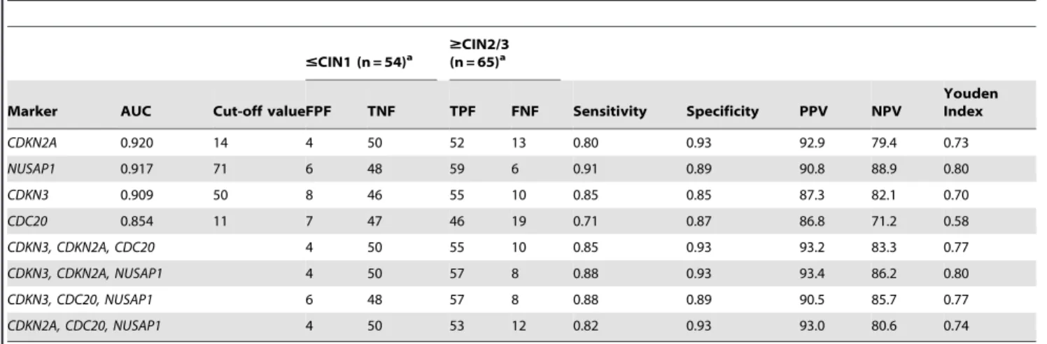 Table 4. ROC analysis of 4 gene markers selected for detection of CIN2/3 and CC.