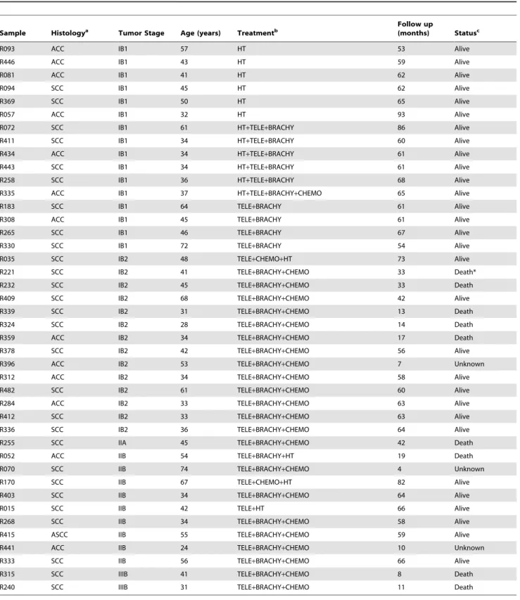 Table 1. Patients followed up for at least 42 months for survival evaluation.