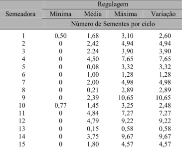 Figura 3. Qualidade de desempenho dos mecanismos dosadores das semeadoras ensaiadas, expresso pelo índice de acertos (duas sementes por cova)