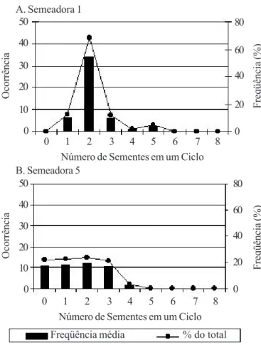 Figura 4. Exemplos de comportamento de distribuição do número de sementes por ciclo, obtidos no ensaio de dosagens individuais onde eram desejadas duas sementes por ciclo: