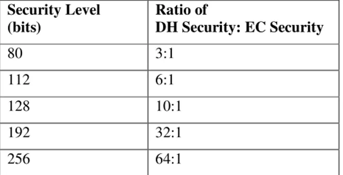 Table 1. Strength of Diffie Hellman V/s Elliptic Curve Keys. 