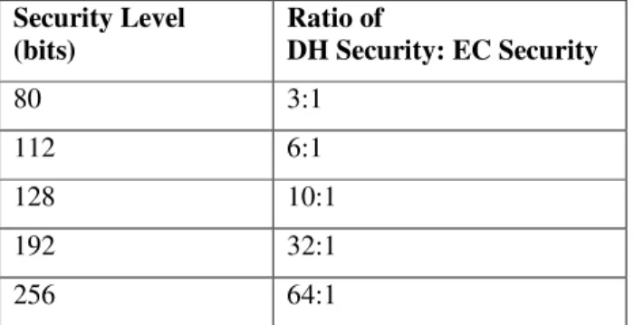 Table 1. Strength of Diffie Hellman V/s Elliptic Curve Keys. 