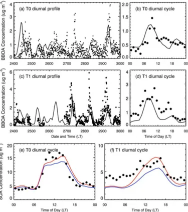 Fig. 4. Diurnal profiles of measured and simulated BBOA concentrations at (a) T0 and (c) T1 during the period from 24 to 29 March 2006