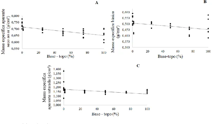 Figura -  Variação longitudinal da massa específica aparente seco ao ar (14 a 15) % (A), massa específica  básica (B) e massa específica aparente saturada (C) da madeira de Cordia americana 