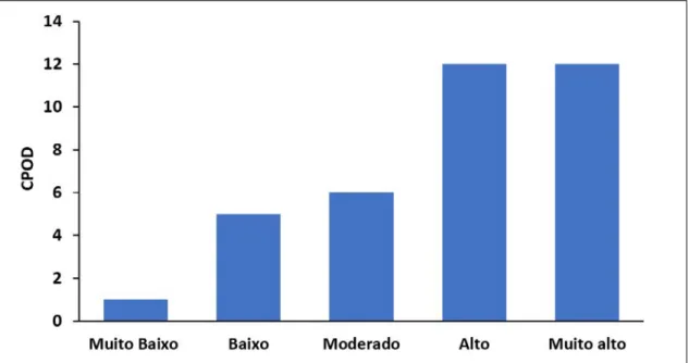 Figura 4 – Gráfico do índice CPOD em 36 adolescentes da comunidade quilombola de Cocalinho, em Santa Fé do  Araguaia, Tocantins, a partir dos pontos de corte de acordo com o SB Brasil (Brasil 2010)