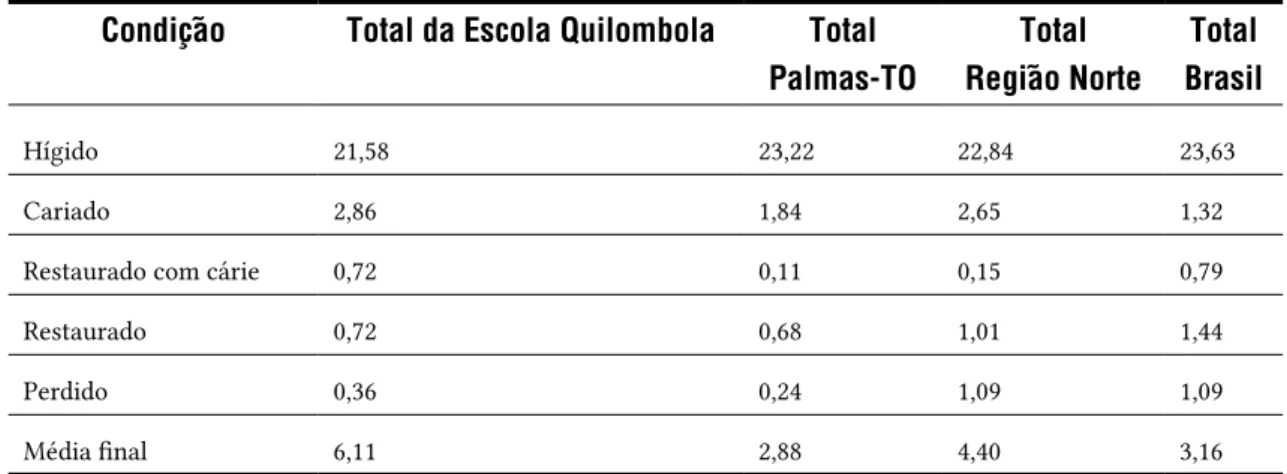 Tabela 5 – Média comparativa dos componentes cariado, perdido e restaurado do índice CPOD dos 36 adolescentes  da comunidade quilombola de Cocalinho, em Santa Fé do Araguaia, Tocantins, em relação ao índice do SB Brasil 